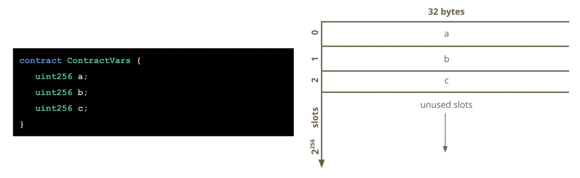 diagram-mapping-contract-state-variables-to-storage-slots.jpeg 1999