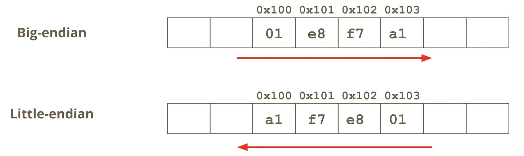 diagram-of-big-endian-and-little-endian-storage-layouts-in-solidity-smart-contracts.jpeg 1670