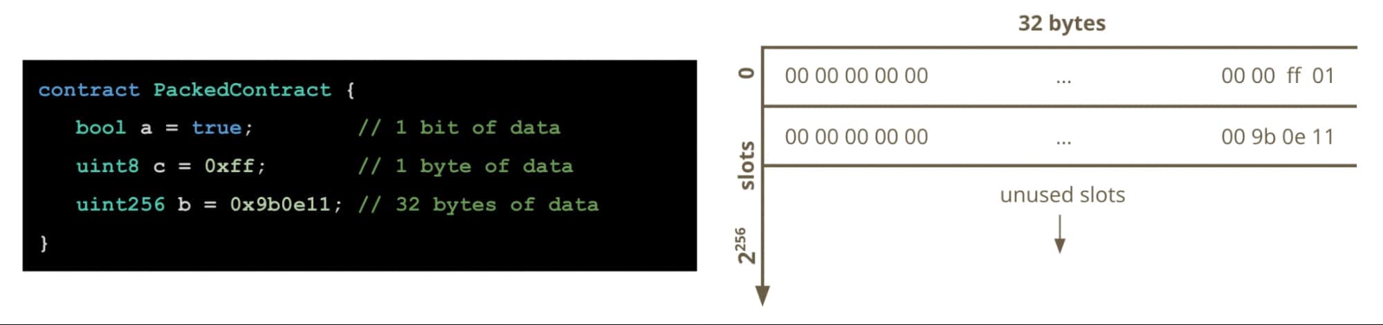 diagram-of-a-packed-contract-example-where-variables-are-packed-into-storage-slots-to-reduce-storage-memory.jpeg 1999