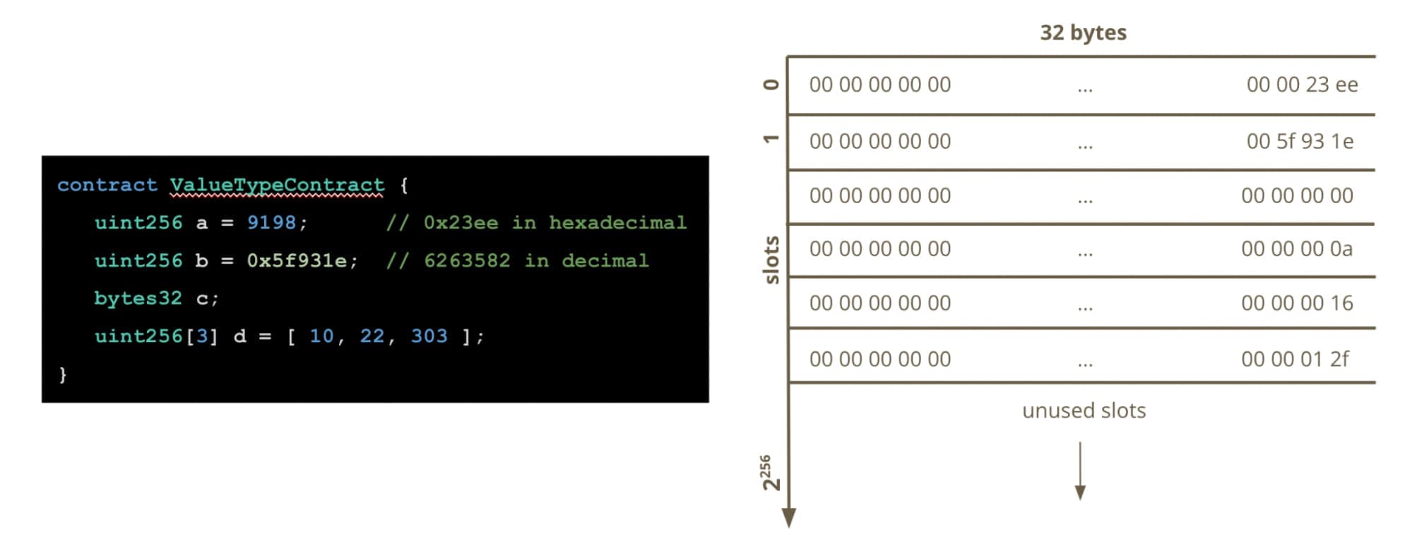 diagram-of-how-statically-sized-variables-are-stored-in-smart-contract-storage-memory.jpeg 1999