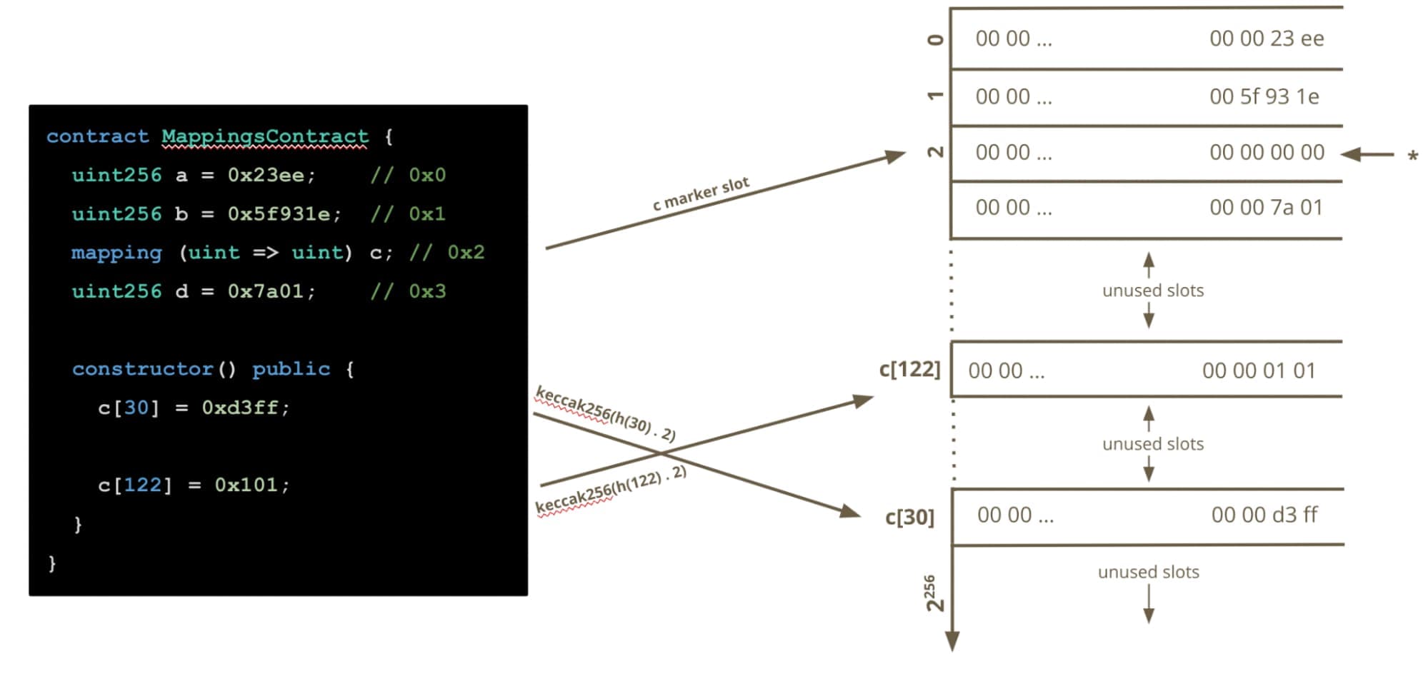 diagram-of-how-mappings-are-stored-in-storage-memory-using-keccak256-hashing.jpeg 1999